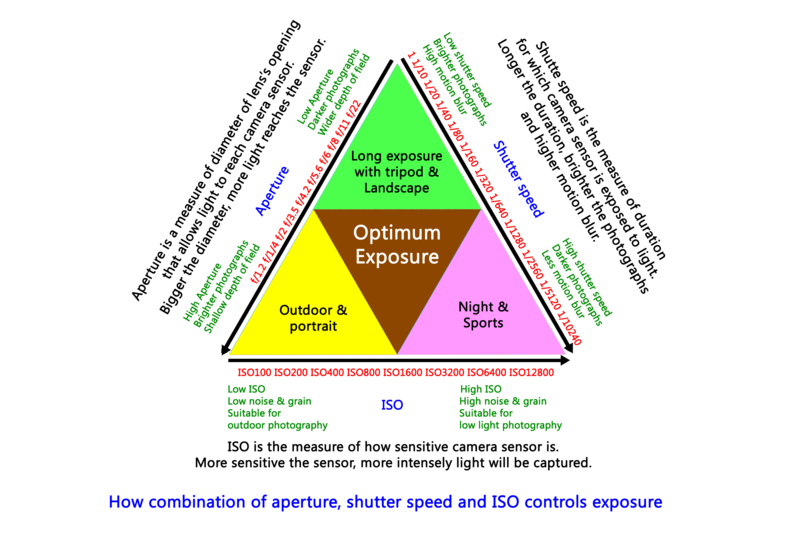 File:Optimum Exposure Triangel.png